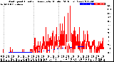 Milwaukee Weather Wind Speed<br>Actual and Average<br>by Minute<br>(24 Hours) (New)