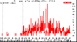 Milwaukee Weather Wind Speed<br>by Minute<br>(24 Hours) (New)