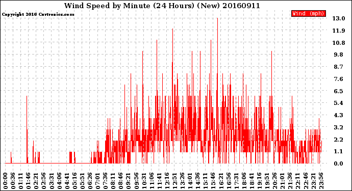 Milwaukee Weather Wind Speed<br>by Minute<br>(24 Hours) (New)