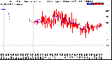 Milwaukee Weather Wind Direction<br>Normalized and Average<br>(24 Hours) (Old)