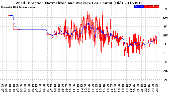 Milwaukee Weather Wind Direction<br>Normalized and Average<br>(24 Hours) (Old)