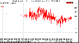 Milwaukee Weather Wind Direction<br>Normalized<br>(24 Hours) (Old)