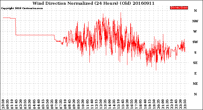 Milwaukee Weather Wind Direction<br>Normalized<br>(24 Hours) (Old)