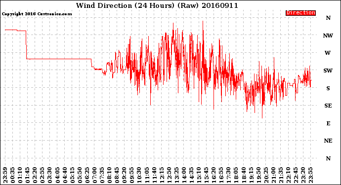 Milwaukee Weather Wind Direction<br>(24 Hours) (Raw)