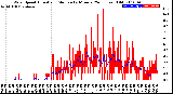 Milwaukee Weather Wind Speed<br>Actual and Median<br>by Minute<br>(24 Hours) (Old)