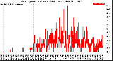 Milwaukee Weather Wind Speed<br>by Minute<br>(24 Hours) (Old)