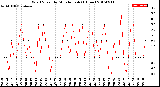 Milwaukee Weather Wind Speed<br>by Minute mph<br>(1 Hour)