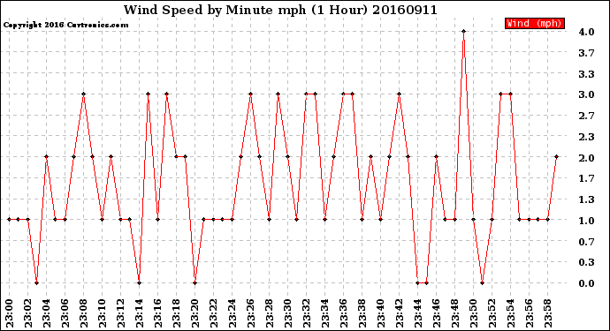 Milwaukee Weather Wind Speed<br>by Minute mph<br>(1 Hour)