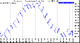 Milwaukee Weather Barometric Pressure<br>per Hour<br>(24 Hours)