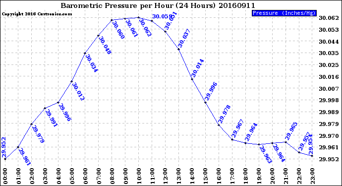 Milwaukee Weather Barometric Pressure<br>per Hour<br>(24 Hours)