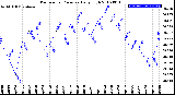 Milwaukee Weather Barometric Pressure<br>Daily High