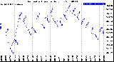 Milwaukee Weather Barometric Pressure<br>Daily Low