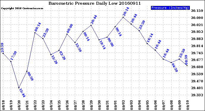 Milwaukee Weather Barometric Pressure<br>Daily Low