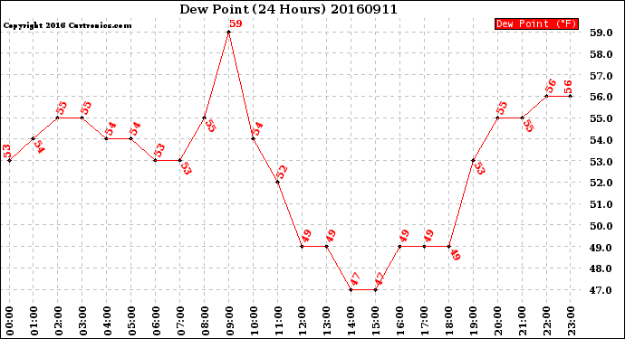 Milwaukee Weather Dew Point<br>(24 Hours)