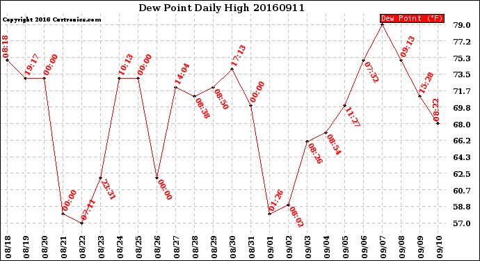 Milwaukee Weather Dew Point<br>Daily High