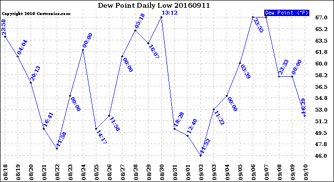 Milwaukee Weather Dew Point<br>Daily Low