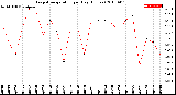 Milwaukee Weather Evapotranspiration<br>per Day (Inches)