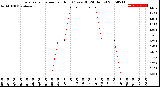 Milwaukee Weather Evapotranspiration<br>per Hour<br>(Ozs sq/ft 24 Hours)