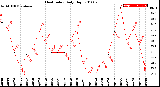 Milwaukee Weather Heat Index<br>Daily High