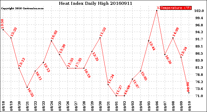 Milwaukee Weather Heat Index<br>Daily High