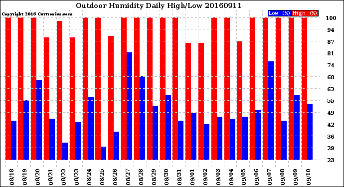 Milwaukee Weather Outdoor Humidity<br>Daily High/Low