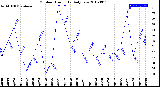 Milwaukee Weather Outdoor Humidity<br>Daily Low