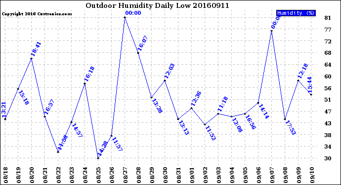 Milwaukee Weather Outdoor Humidity<br>Daily Low