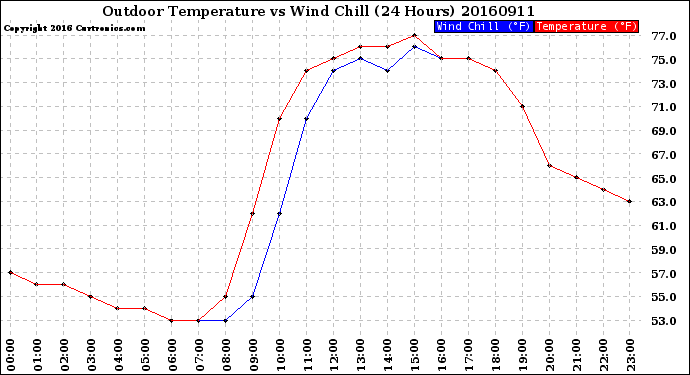 Milwaukee Weather Outdoor Temperature<br>vs Wind Chill<br>(24 Hours)