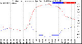 Milwaukee Weather Outdoor Temperature<br>vs Dew Point<br>(24 Hours)