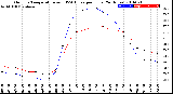 Milwaukee Weather Outdoor Temperature<br>vs THSW Index<br>per Hour<br>(24 Hours)