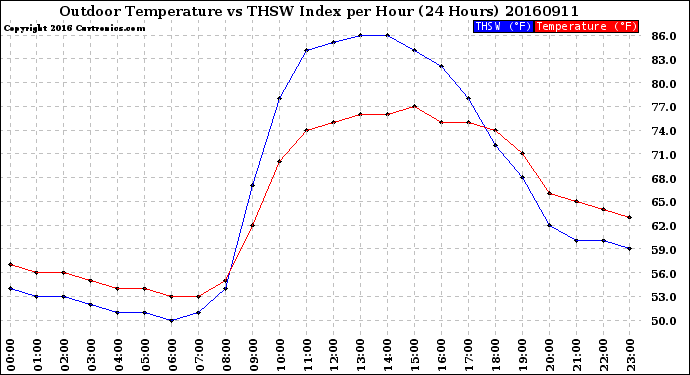 Milwaukee Weather Outdoor Temperature<br>vs THSW Index<br>per Hour<br>(24 Hours)