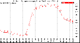 Milwaukee Weather Outdoor Temperature<br>per Hour<br>(24 Hours)