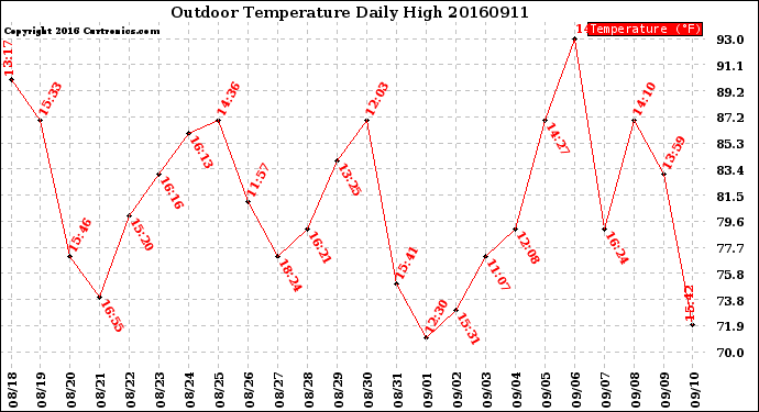 Milwaukee Weather Outdoor Temperature<br>Daily High