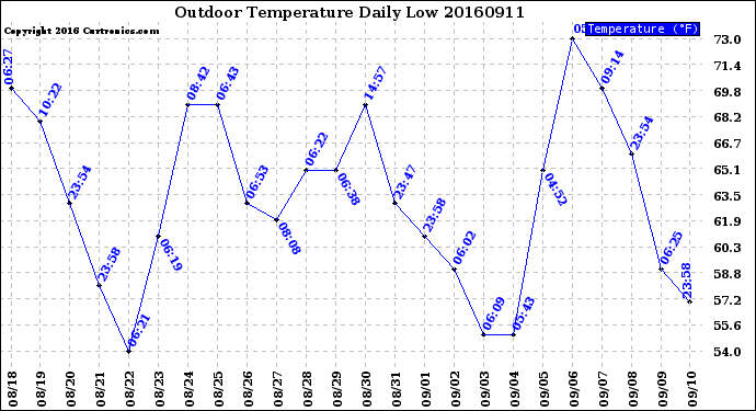 Milwaukee Weather Outdoor Temperature<br>Daily Low