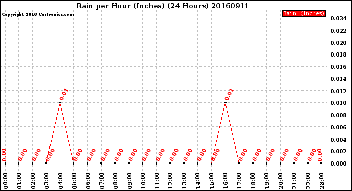Milwaukee Weather Rain<br>per Hour<br>(Inches)<br>(24 Hours)