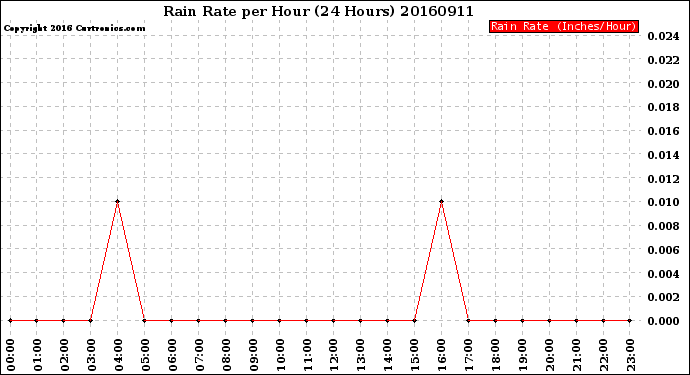 Milwaukee Weather Rain Rate<br>per Hour<br>(24 Hours)