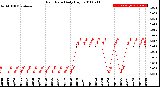 Milwaukee Weather Rain Rate<br>Daily High