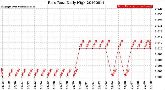 Milwaukee Weather Rain Rate<br>Daily High