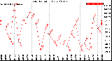 Milwaukee Weather Solar Radiation<br>Daily