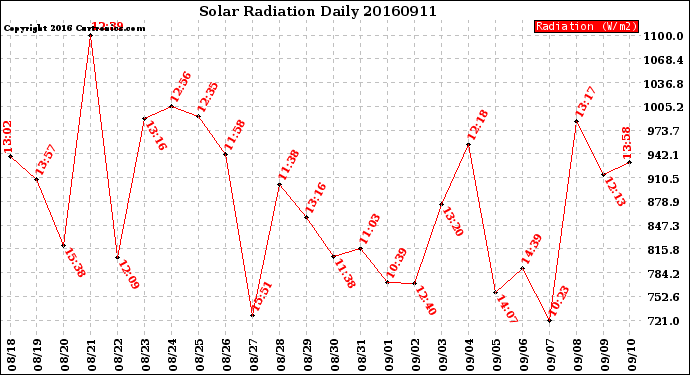 Milwaukee Weather Solar Radiation<br>Daily