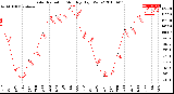 Milwaukee Weather Solar Radiation<br>Monthly High W/m2