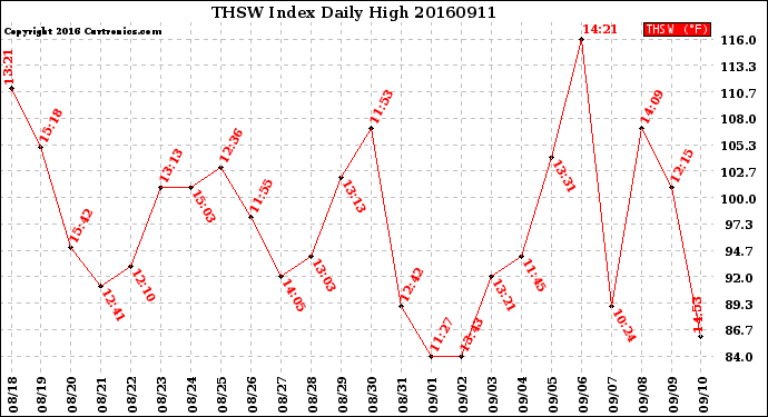 Milwaukee Weather THSW Index<br>Daily High