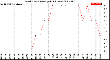 Milwaukee Weather Wind Speed<br>Average<br>(24 Hours)