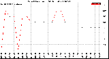 Milwaukee Weather Wind Direction<br>(24 Hours)