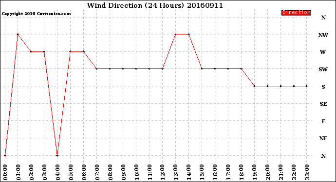 Milwaukee Weather Wind Direction<br>(24 Hours)