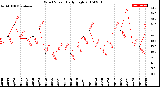 Milwaukee Weather Wind Speed<br>Daily High