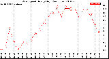 Milwaukee Weather Wind Speed<br>Hourly High<br>(24 Hours)