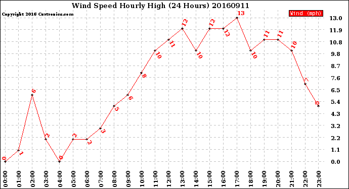 Milwaukee Weather Wind Speed<br>Hourly High<br>(24 Hours)