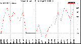 Milwaukee Weather Wind Direction<br>Daily High