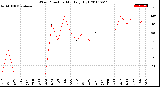 Milwaukee Weather Wind Direction<br>Monthly High